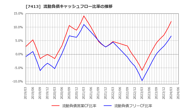 7413 (株)創健社: 流動負債キャッシュフロー比率の推移