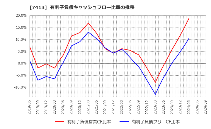 7413 (株)創健社: 有利子負債キャッシュフロー比率の推移