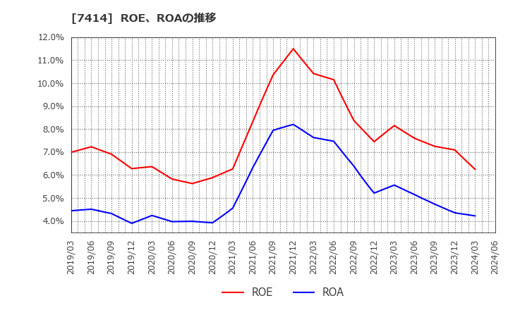 7414 小野建(株): ROE、ROAの推移