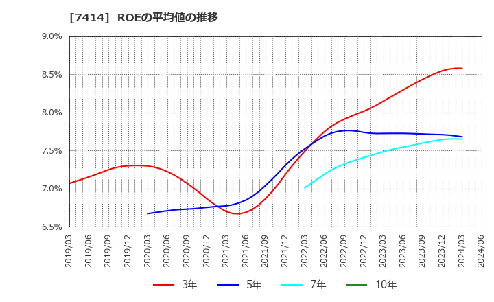 7414 小野建(株): ROEの平均値の推移