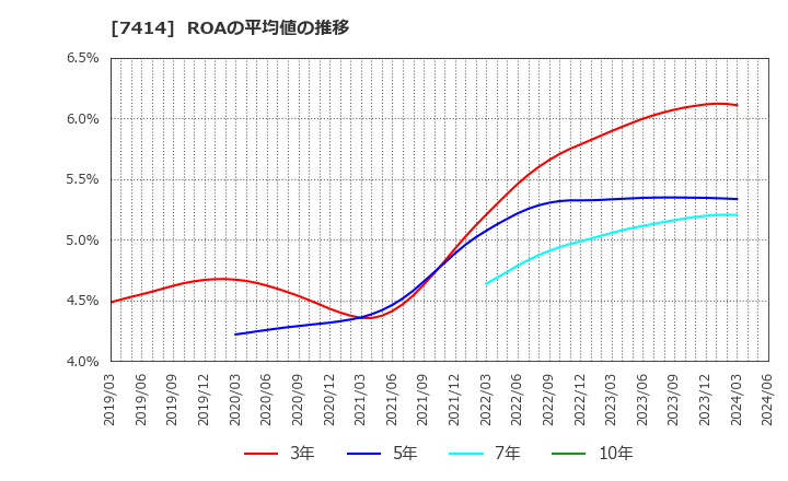 7414 小野建(株): ROAの平均値の推移