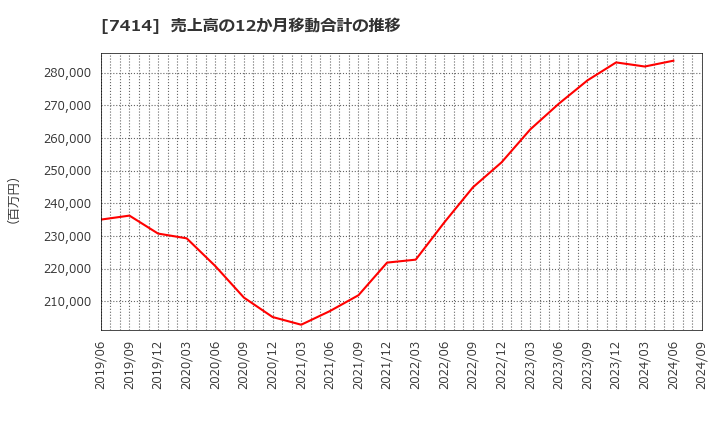 7414 小野建(株): 売上高の12か月移動合計の推移