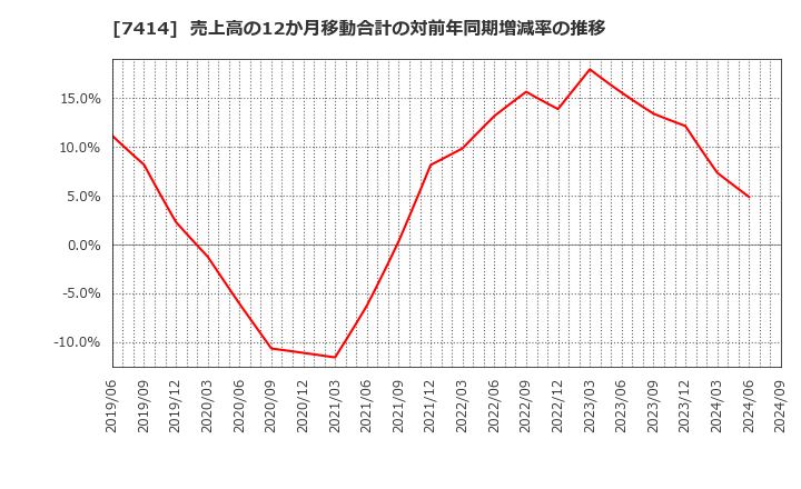 7414 小野建(株): 売上高の12か月移動合計の対前年同期増減率の推移