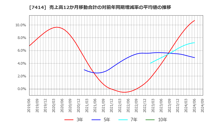 7414 小野建(株): 売上高12か月移動合計の対前年同期増減率の平均値の推移