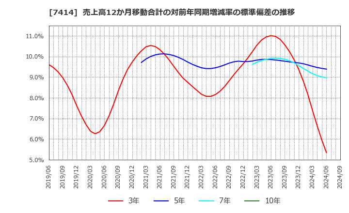 7414 小野建(株): 売上高12か月移動合計の対前年同期増減率の標準偏差の推移