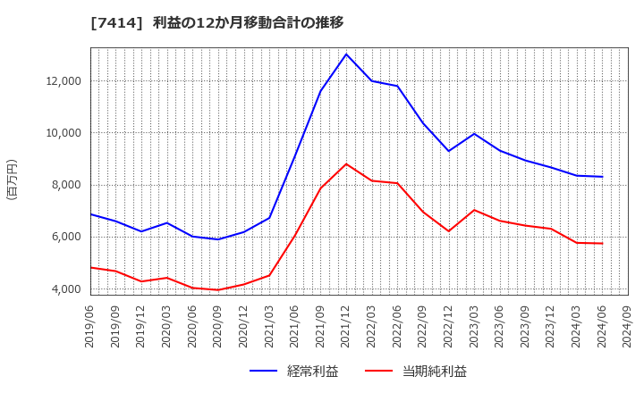 7414 小野建(株): 利益の12か月移動合計の推移