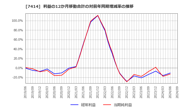 7414 小野建(株): 利益の12か月移動合計の対前年同期増減率の推移