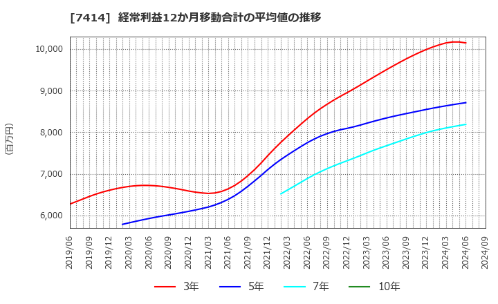 7414 小野建(株): 経常利益12か月移動合計の平均値の推移