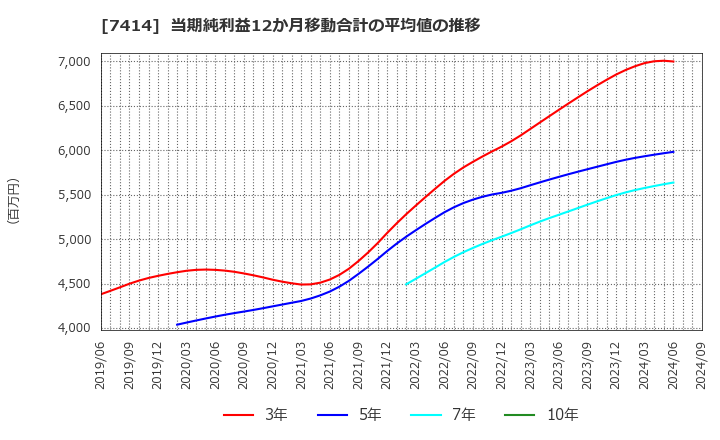 7414 小野建(株): 当期純利益12か月移動合計の平均値の推移