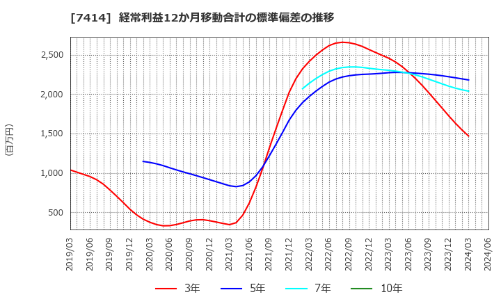 7414 小野建(株): 経常利益12か月移動合計の標準偏差の推移