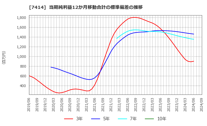 7414 小野建(株): 当期純利益12か月移動合計の標準偏差の推移