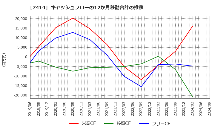 7414 小野建(株): キャッシュフローの12か月移動合計の推移