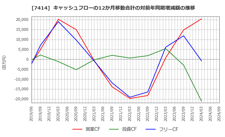 7414 小野建(株): キャッシュフローの12か月移動合計の対前年同期増減額の推移