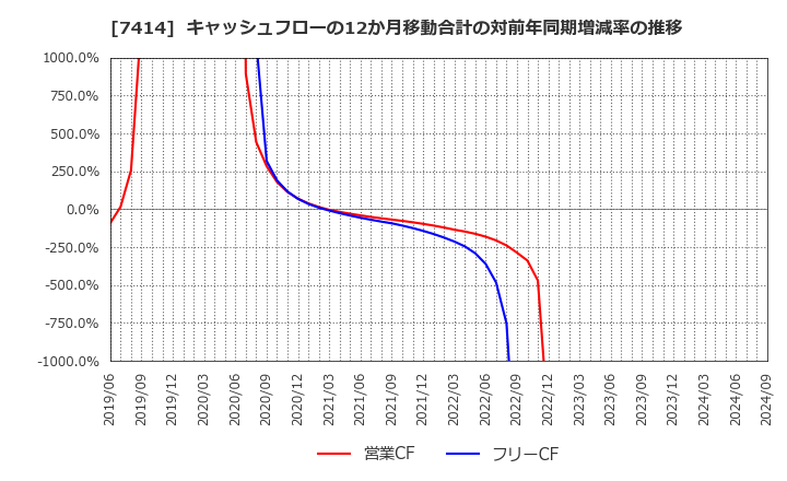 7414 小野建(株): キャッシュフローの12か月移動合計の対前年同期増減率の推移