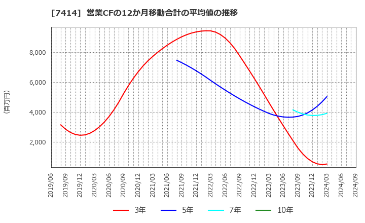 7414 小野建(株): 営業CFの12か月移動合計の平均値の推移