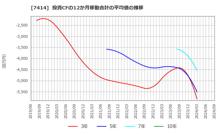 7414 小野建(株): 投資CFの12か月移動合計の平均値の推移