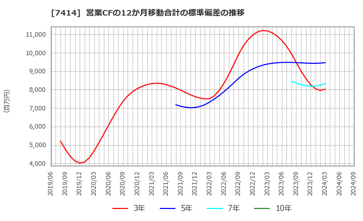 7414 小野建(株): 営業CFの12か月移動合計の標準偏差の推移