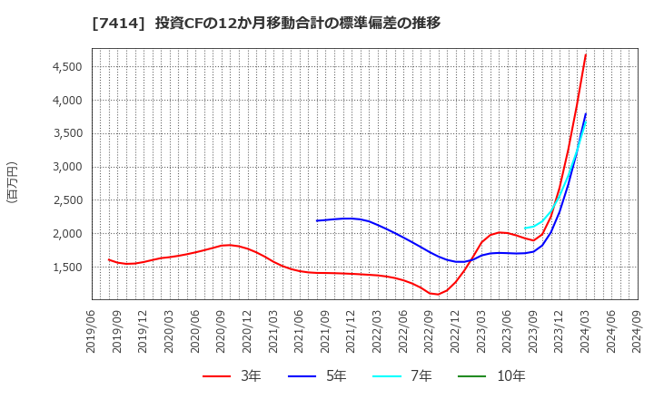 7414 小野建(株): 投資CFの12か月移動合計の標準偏差の推移