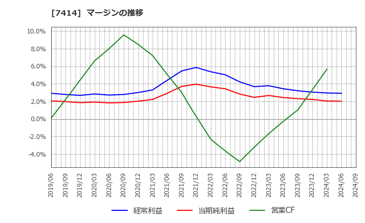7414 小野建(株): マージンの推移