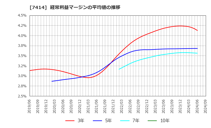 7414 小野建(株): 経常利益マージンの平均値の推移