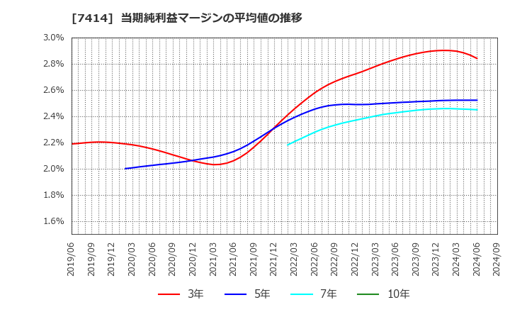 7414 小野建(株): 当期純利益マージンの平均値の推移