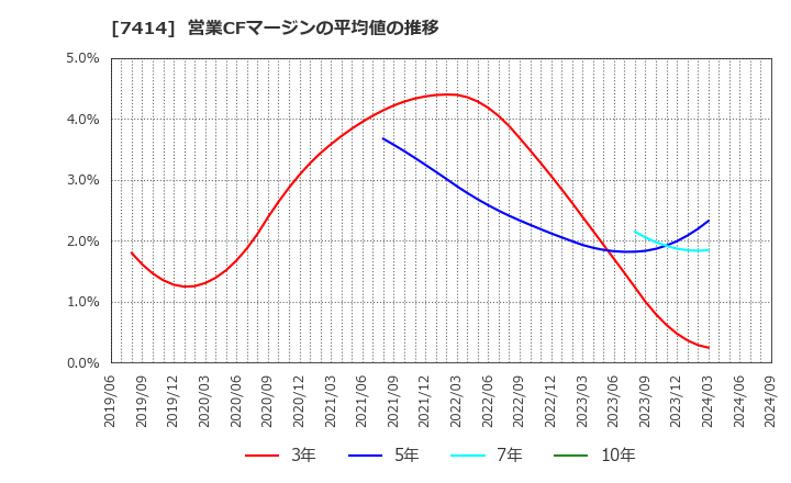 7414 小野建(株): 営業CFマージンの平均値の推移