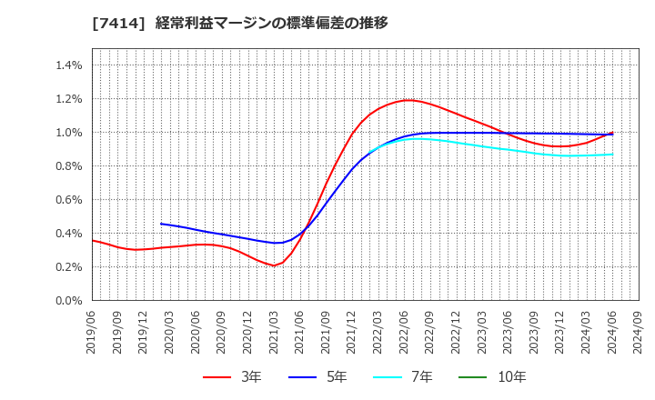 7414 小野建(株): 経常利益マージンの標準偏差の推移