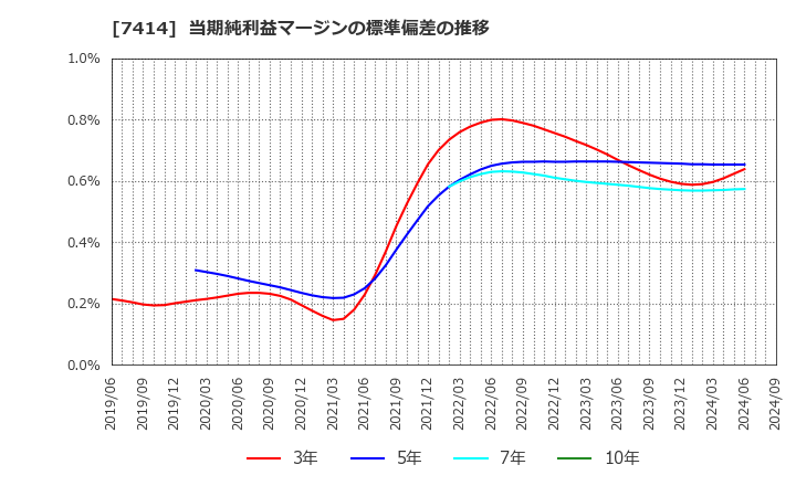 7414 小野建(株): 当期純利益マージンの標準偏差の推移