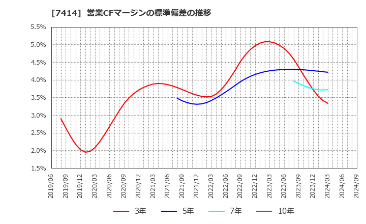 7414 小野建(株): 営業CFマージンの標準偏差の推移