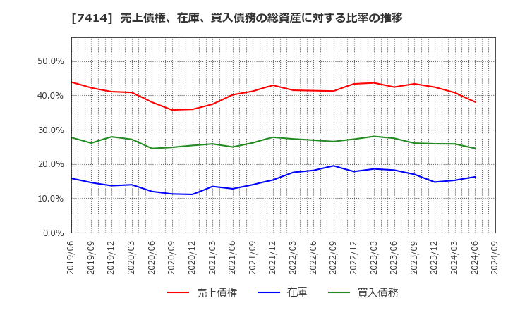 7414 小野建(株): 売上債権、在庫、買入債務の総資産に対する比率の推移