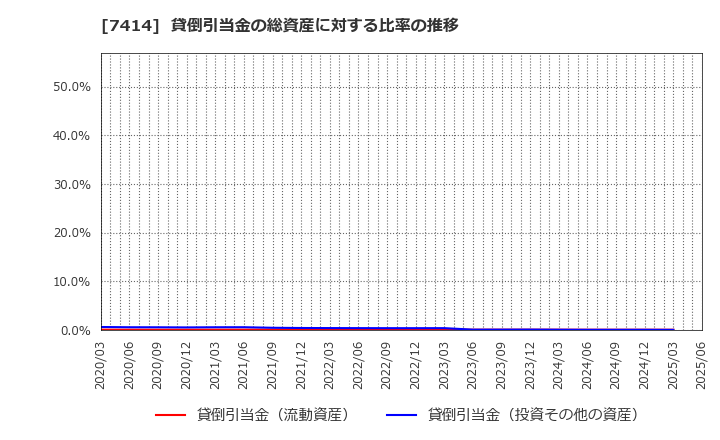 7414 小野建(株): 貸倒引当金の総資産に対する比率の推移