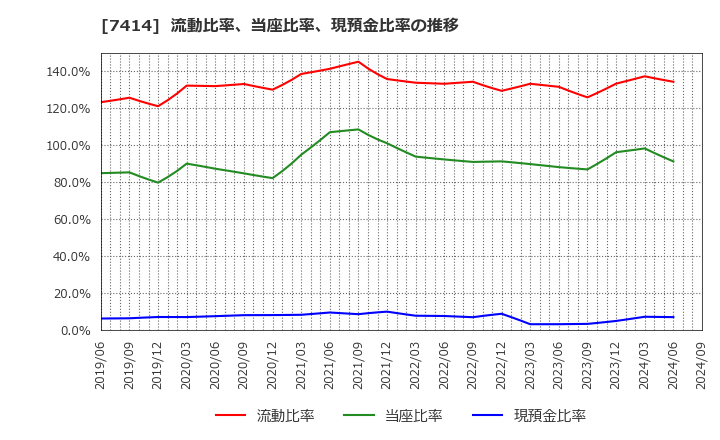 7414 小野建(株): 流動比率、当座比率、現預金比率の推移