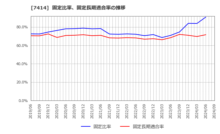 7414 小野建(株): 固定比率、固定長期適合率の推移