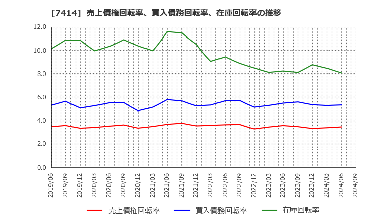 7414 小野建(株): 売上債権回転率、買入債務回転率、在庫回転率の推移