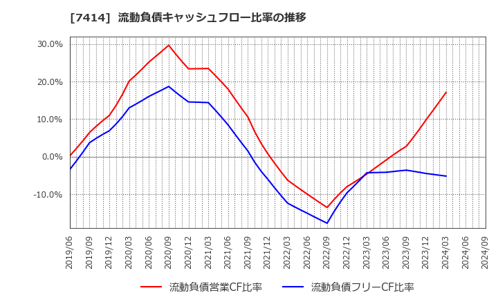 7414 小野建(株): 流動負債キャッシュフロー比率の推移