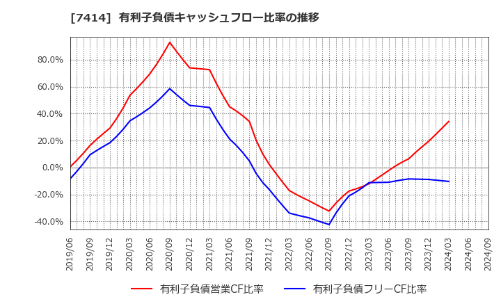 7414 小野建(株): 有利子負債キャッシュフロー比率の推移