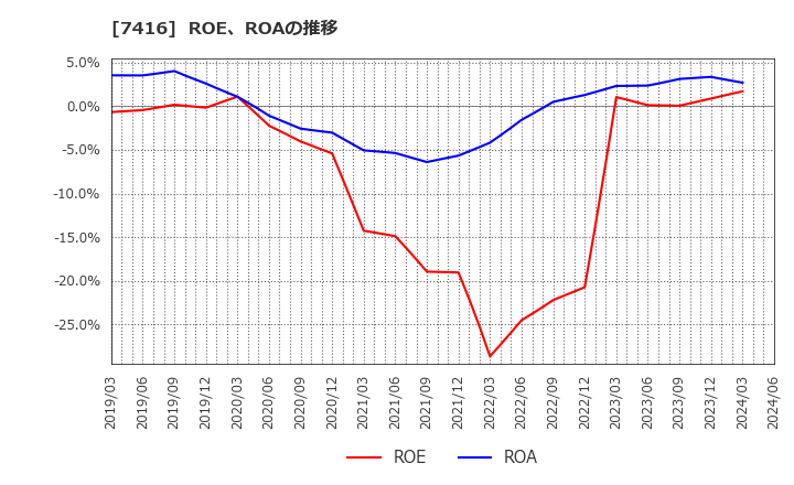 7416 (株)はるやまホールディングス: ROE、ROAの推移