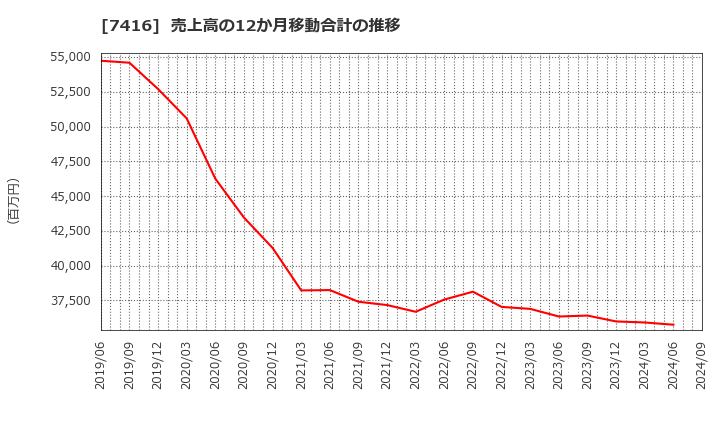 7416 (株)はるやまホールディングス: 売上高の12か月移動合計の推移