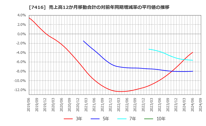 7416 (株)はるやまホールディングス: 売上高12か月移動合計の対前年同期増減率の平均値の推移