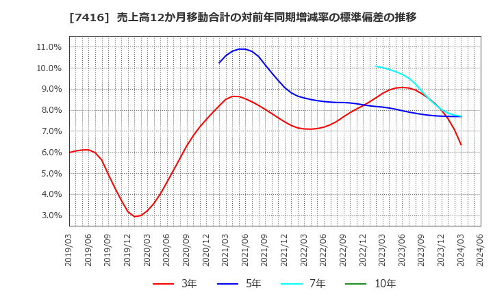 7416 (株)はるやまホールディングス: 売上高12か月移動合計の対前年同期増減率の標準偏差の推移