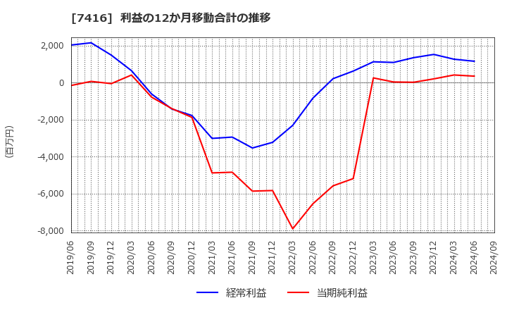 7416 (株)はるやまホールディングス: 利益の12か月移動合計の推移