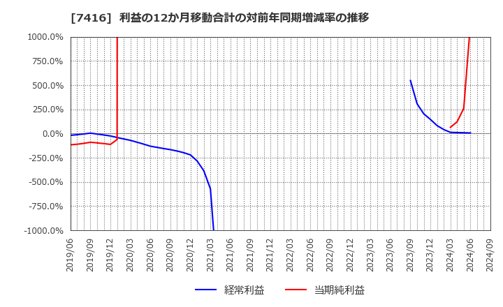 7416 (株)はるやまホールディングス: 利益の12か月移動合計の対前年同期増減率の推移