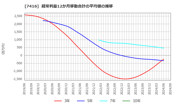 7416 (株)はるやまホールディングス: 経常利益12か月移動合計の平均値の推移