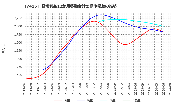 7416 (株)はるやまホールディングス: 経常利益12か月移動合計の標準偏差の推移