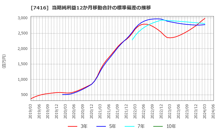 7416 (株)はるやまホールディングス: 当期純利益12か月移動合計の標準偏差の推移