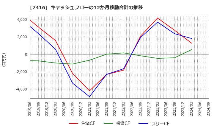 7416 (株)はるやまホールディングス: キャッシュフローの12か月移動合計の推移