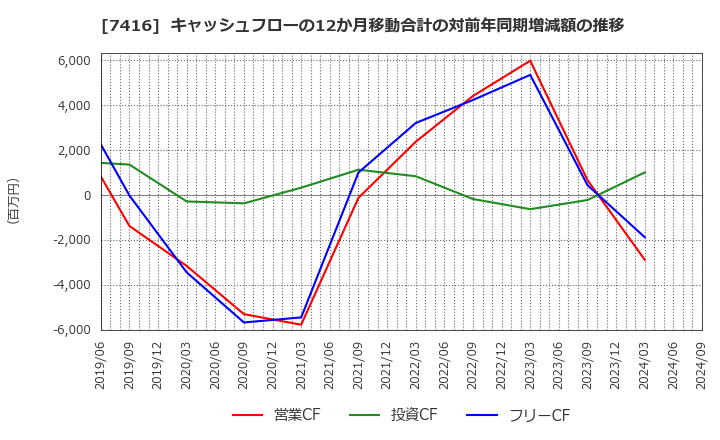 7416 (株)はるやまホールディングス: キャッシュフローの12か月移動合計の対前年同期増減額の推移