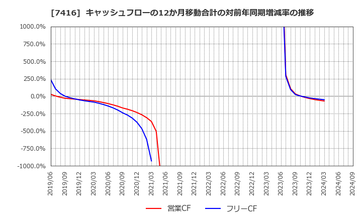 7416 (株)はるやまホールディングス: キャッシュフローの12か月移動合計の対前年同期増減率の推移