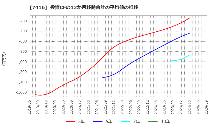 7416 (株)はるやまホールディングス: 投資CFの12か月移動合計の平均値の推移