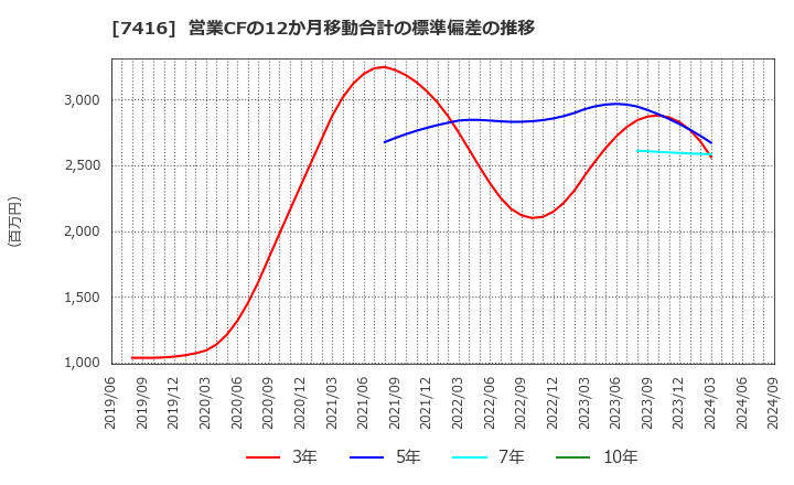 7416 (株)はるやまホールディングス: 営業CFの12か月移動合計の標準偏差の推移